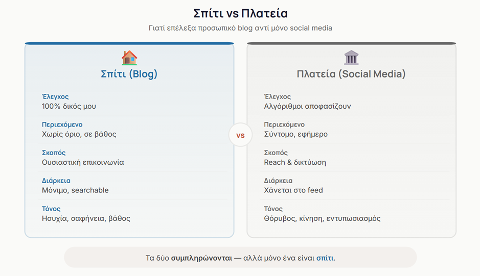Σπίτι vs Πλατεία - σύγκριση προσωπικό blog με social media