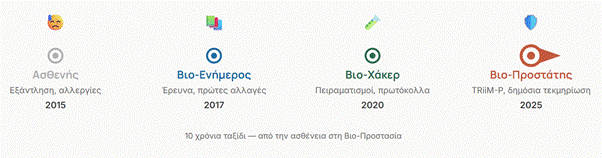 TRiiM-P: Τι Μετράω και Πώς Ξεκίνησαν Όλα 1 TRiiM-P progression timeline ασθενής βιο-προστάτης