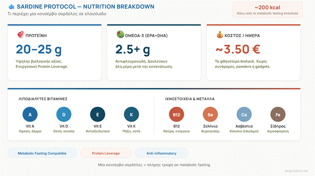 Θρεπτική ανάλυση σαρδέλας — πρωτεΐνη omega-3 βιταμίνες