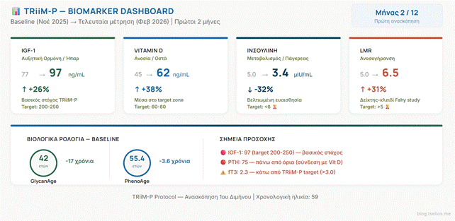 TRiiM-P biomarker dashboard πρώτου διμήνου — IGF-1 Vitamin D ινσουλίνη LMR τάσεις και βιολογικά ρολόγια