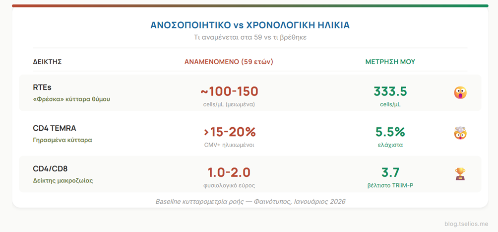 Σύγκριση ανοσοποιητικού προφίλ — αναμενόμενες τιμές στα 59 vs μετρήσεις RTEs TEMRA CD4/CD8 TRiiM-P baseline