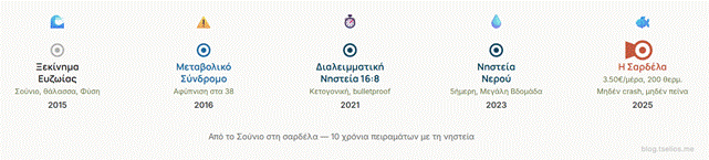 Timeline 10 χρόνων πειραμάτων διαλειμματικής νηστείας 2015-2025